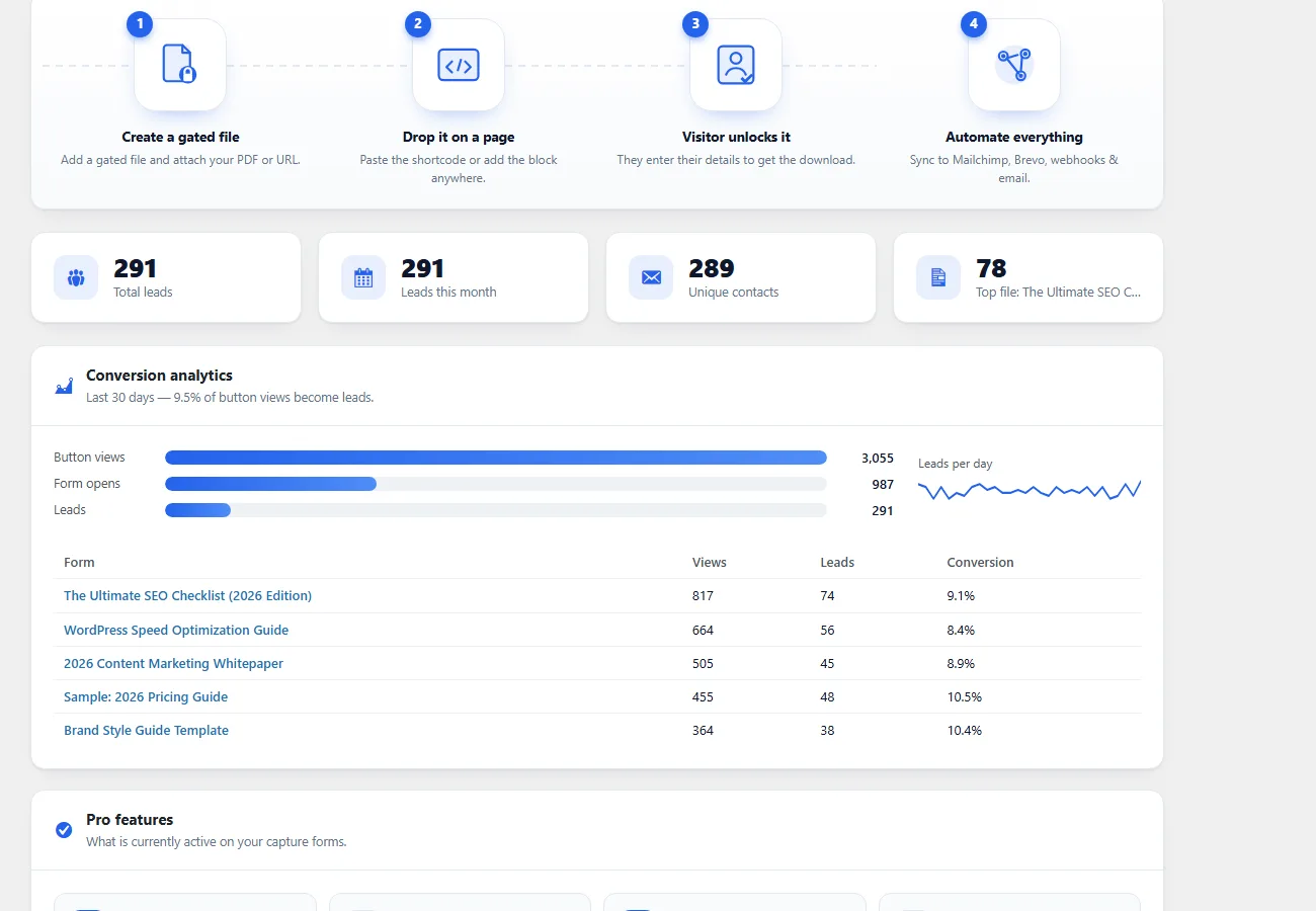 Gated Downloads Pro dashboard — leads, conversion analytics and trend